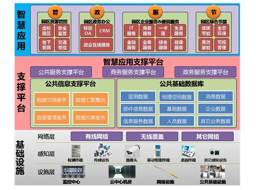 智慧園區(qū)系統集成方案 信息系統集成服務下的核心功能點
